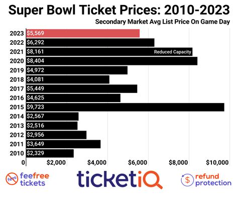 average price super bowl ticket 2024|super bowl 2024 tracking prices.